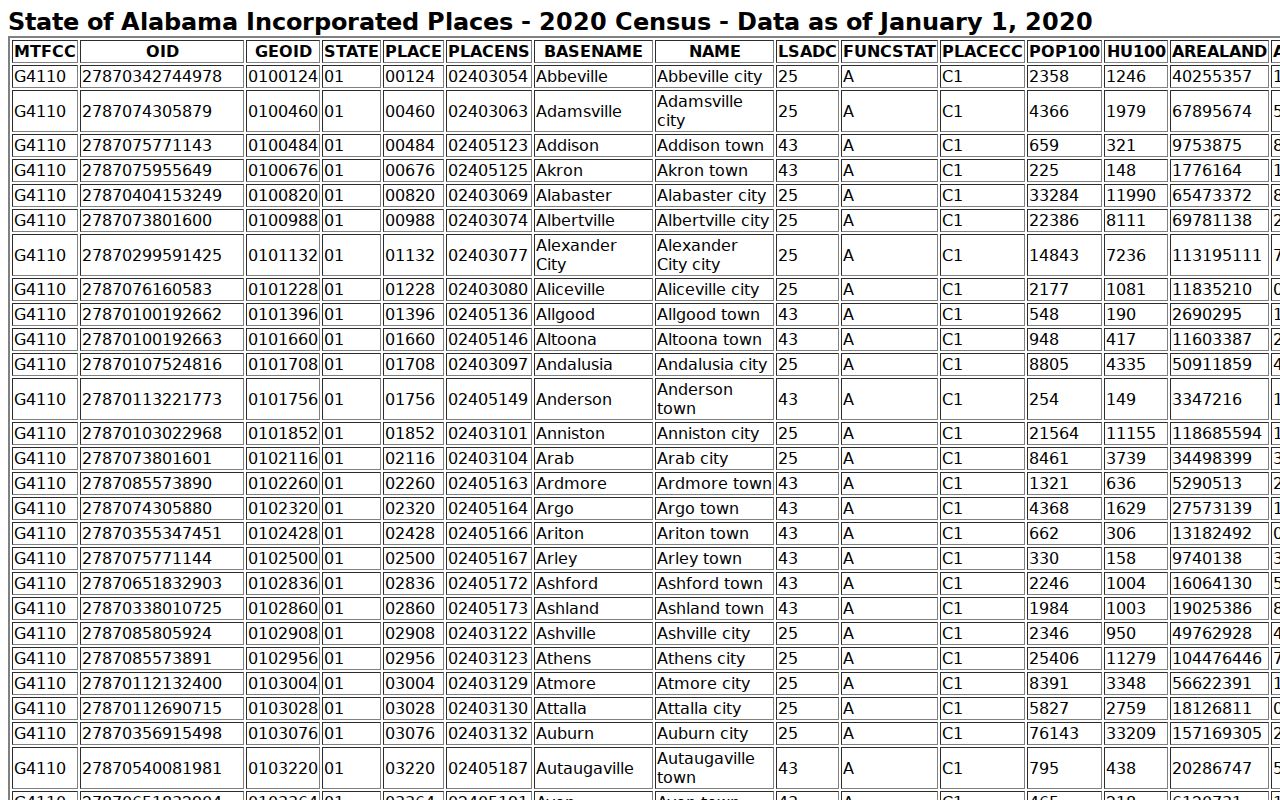 Ranburne court records and 2020 incorporated-place table